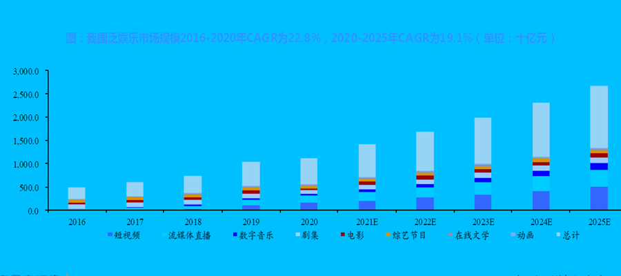 我國泛娛樂市場規模2016-2020年CAGR為22.8%,2020-2025年CAGR為19.1% 我國泛娛樂市場規模2016-2020年CAGR為22.8%,2020-2025年CAGR為19.1%