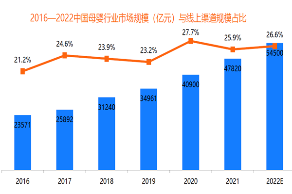 2016-2022中國母嬰行業市場規模(億元)與線上渠道規模占比 2016-2022中國母嬰行業市場規模(億元)與線上渠道規模占比