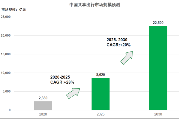 中國共享出行市場規(guī)模預(yù)測