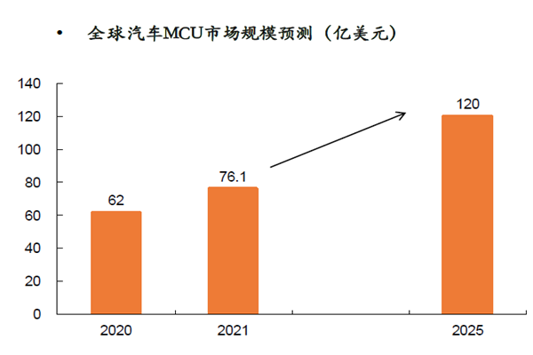 全球汽車MCU市場規模預測 全球汽車MCU市場規模預測