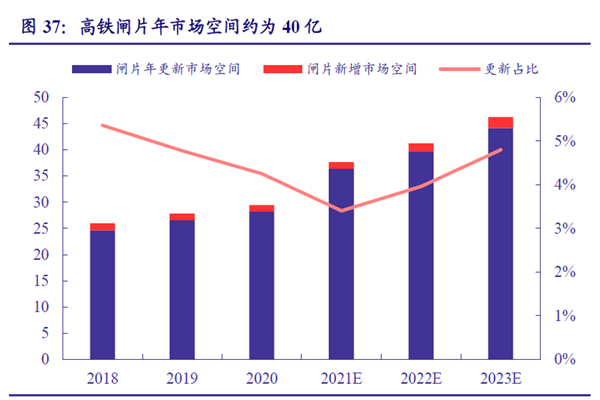 高鐵閘片年市場空間約為40 億 高鐵閘片年市場空間約為40 億
