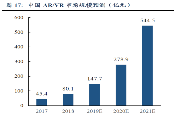 中國(guó)AR、VR 市場(chǎng)規(guī)模預(yù)測(cè)