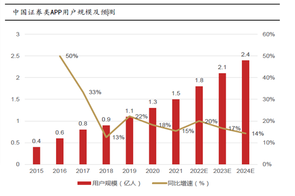 中國證券類APP用戶規模及預測