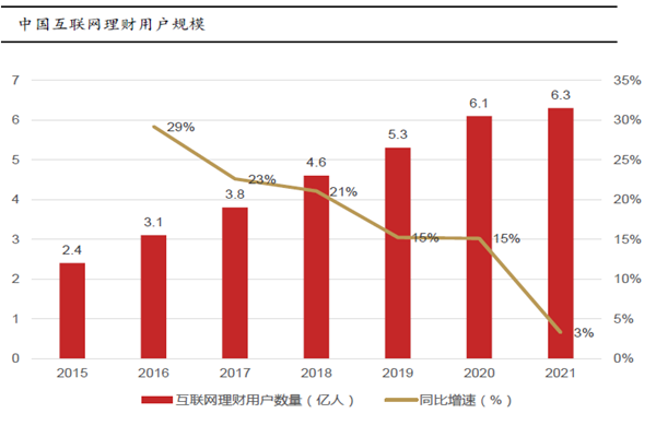 中國互聯網理財用戶規模