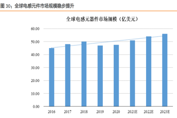全球電感元件市場規(guī)模穩(wěn)步提升