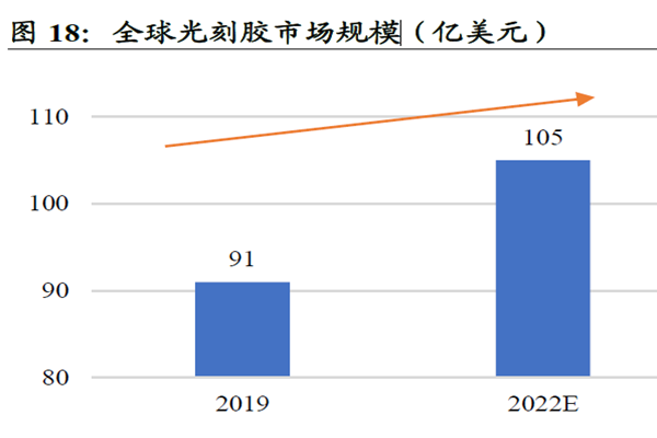 全球光刻膠市場規模 全球光刻膠市場規模
