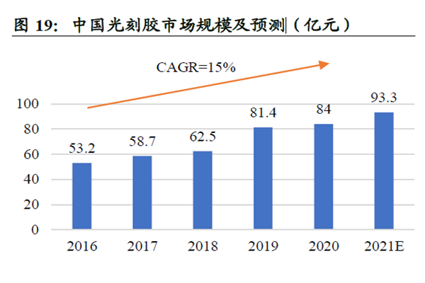 中國光刻膠市場規模及預測 中國光刻膠市場規模及預測