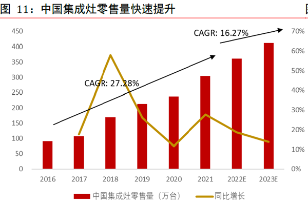 中國集成灶零售量快速提升 中國集成灶零售量快速提升