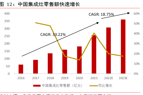 中國集成灶零售額快速增長 中國集成灶零售額快速增長
