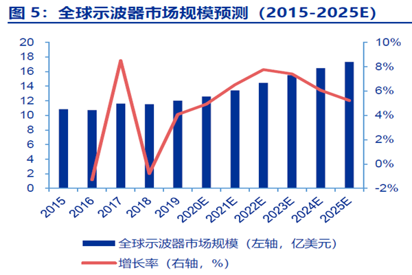 全球示波器市場規(guī)模預(yù)測