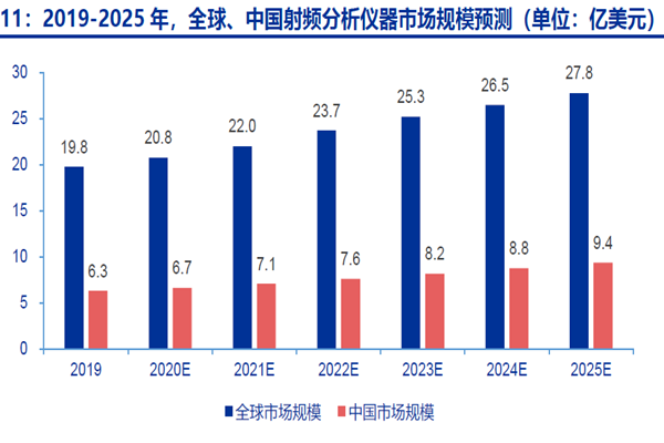 2019-2025 年,全球、中國射頻分析儀器市場規(guī)模預(yù)測 2019-2025 年,全球、中國射頻分析儀器市場規(guī)模預(yù)測