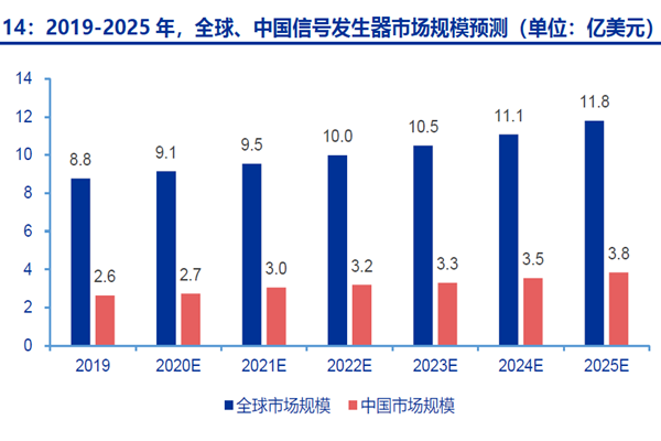 2019-2025 年,全球、中國信號發生器市場規模預測 2019-2025 年,全球、中國信號發生器市場規模預測