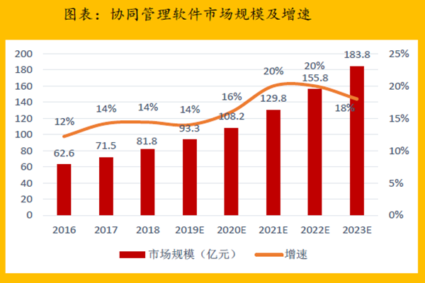 協同管理軟件市場規模及增速 協同管理軟件市場規模及增速