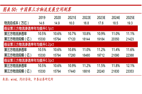 中國第三方物流發展空間測算 中國第三方物流發展空間測算