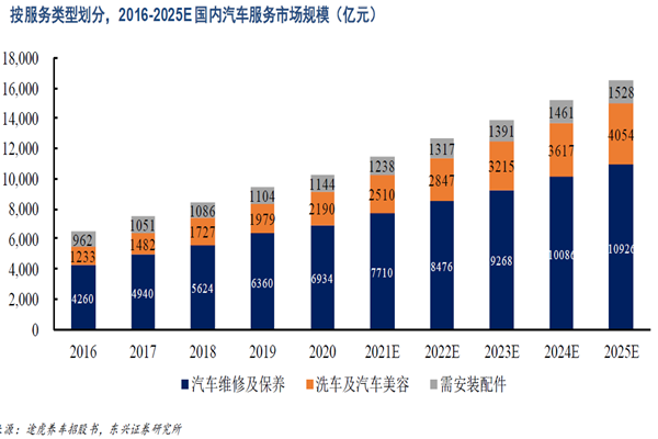 按服務類型劃分,2016-2025E 國內汽車服務市場規模 按服務類型劃分,2016-2025E 國內汽車服務市場規模