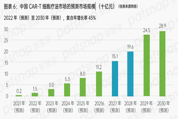 中國CAR-T 細胞療法市場的預測市場規模