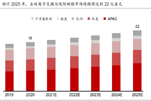 預(yù)計2025 年,全球離子交換與吸附樹脂市場規(guī)模將達到22 億美元 預(yù)計2025 年,全球離子交換與吸附樹脂市場規(guī)模將達到22 億美元