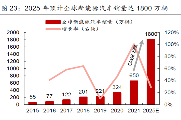 2025 年預計全球新能源汽車銷量達1800 萬輛 2025 年預計全球新能源汽車銷量達1800 萬輛
