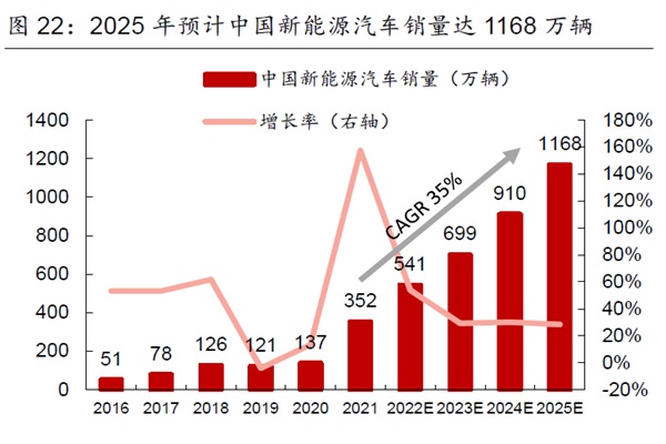 2025 年預計中國新能源汽車銷量達1168 萬輛 2025 年預計中國新能源汽車銷量達1168 萬輛