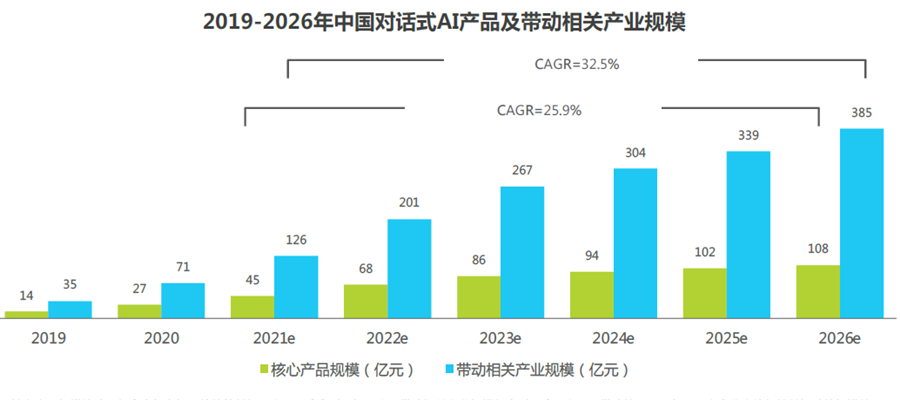 2019-2026年中國對話式AI產(chǎn)品及帶動相關產(chǎn)業(yè)規(guī)模 2019-2026年中國對話式AI產(chǎn)品及帶動相關產(chǎn)業(yè)規(guī)模