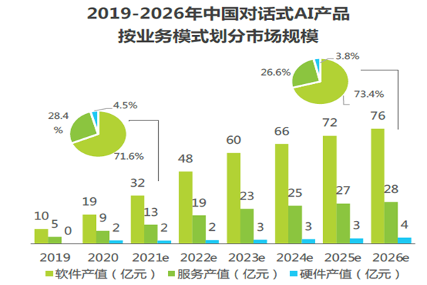 2019-2026年中國對話式AI產品按業務劃分市場規模