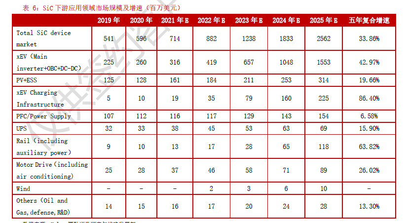 SiC 下游應用領(lǐng)域市場規(guī)模及增速 SiC 下游應用領(lǐng)域市場規(guī)模及增速
