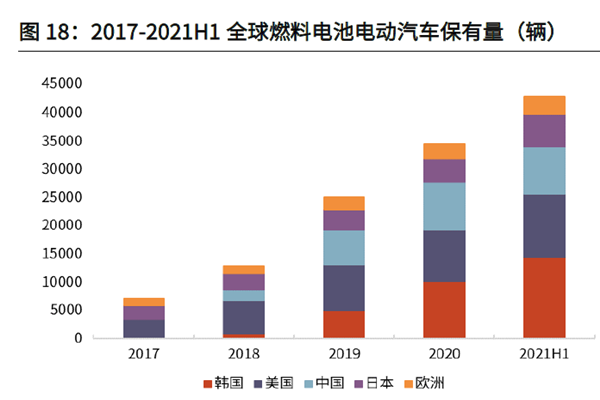 2017-2021H1 全球燃料電池電動汽車保有 2017-2021H1 全球燃料電池電動汽車保有