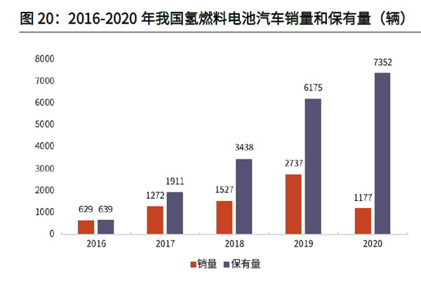2016-2020 年我國氫燃料電池汽車銷量和保有量 2016-2020 年我國氫燃料電池汽車銷量和保有量