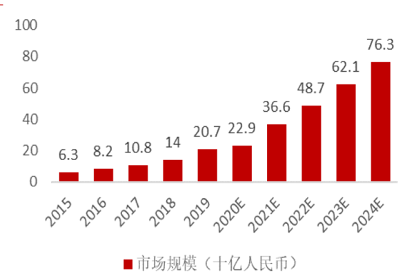 中國潮流玩具市場規(guī)模 中國潮流玩具市場規(guī)模