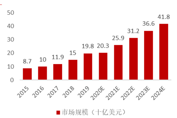 全球潮流玩具市場規(guī)模 全球潮流玩具市場規(guī)模