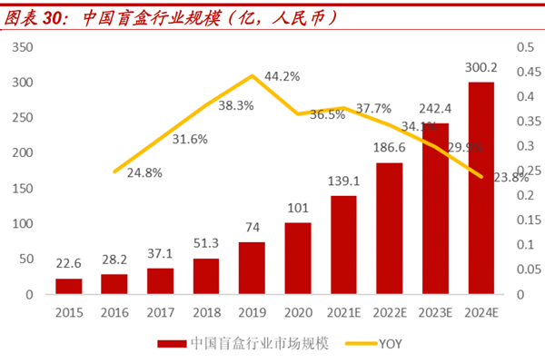 中國盲盒行業(yè)規(guī)模 中國盲盒行業(yè)規(guī)模