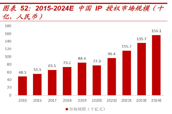 2015-2024E 中國IP 授權市場規模