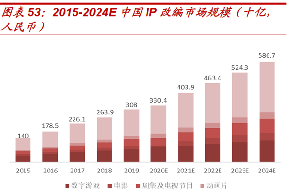 2015-2024E 中國IP 改編市場規模
