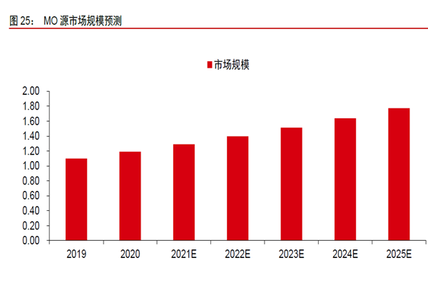 MO 源市場規模預測 MO 源市場規模預測