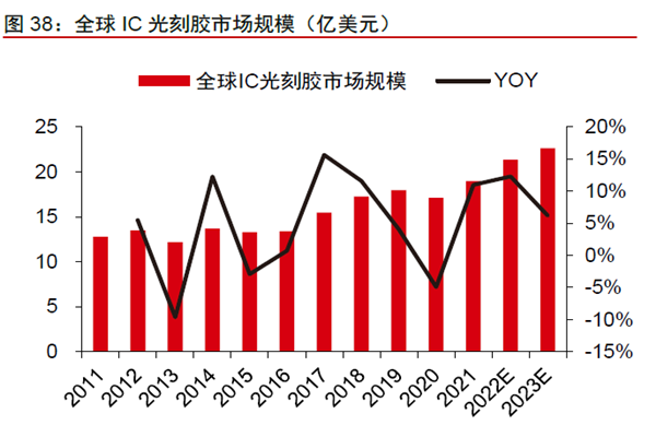 全球IC 光刻膠市場規(guī)模 全球IC 光刻膠市場規(guī)模