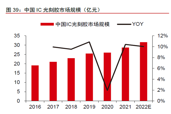 中國IC 光刻膠市場規(guī)模(億元) 中國IC 光刻膠市場規(guī)模(億元)
