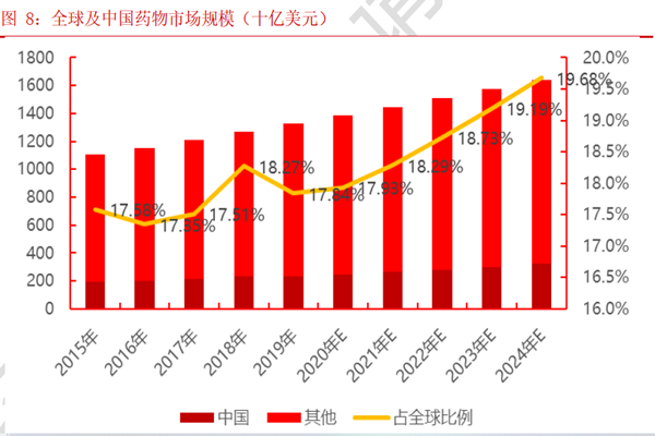全球及中國藥物市場規模(十億美元) 全球及中國藥物市場規模(十億美元)