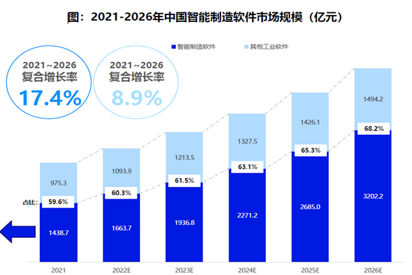 中國智能制造軟件市場規(guī)模 中國智能制造軟件市場規(guī)模