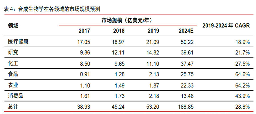 合成生物學在各領域的市場規模預測 合成生物學在各領域的市場規模預測