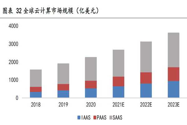 全球云計算市場規模