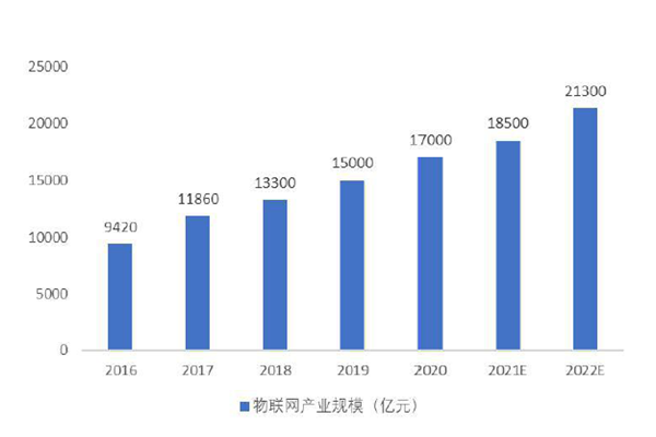 中國物聯網產業規模 中國物聯網產業規模