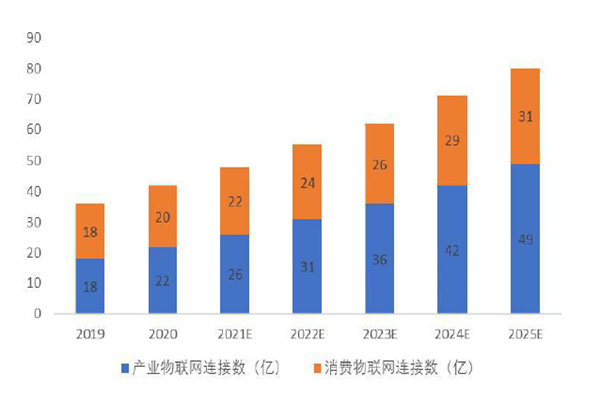 中國物聯網連接數 中國物聯網連接數