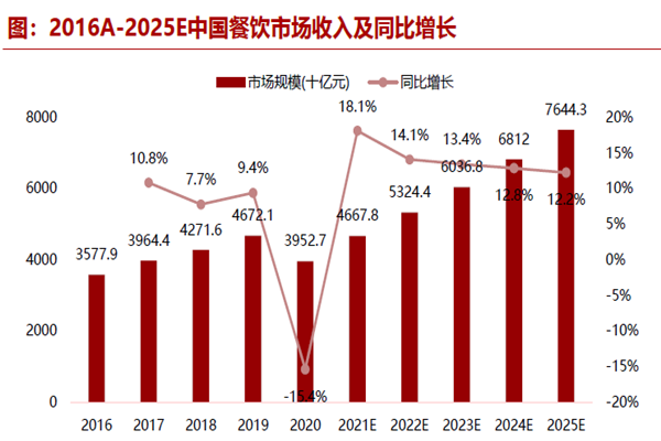 2016A-2025E中國餐飲市場收入及同比增長 2016A-2025E中國餐飲市場收入及同比增長