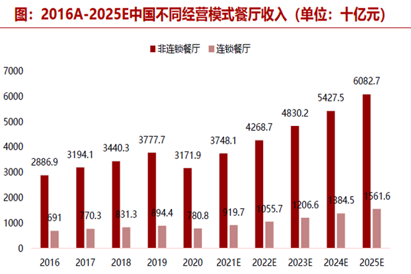 2016A-2025E中國不同經營模式餐廳收入 2016A-2025E中國不同經營模式餐廳收入