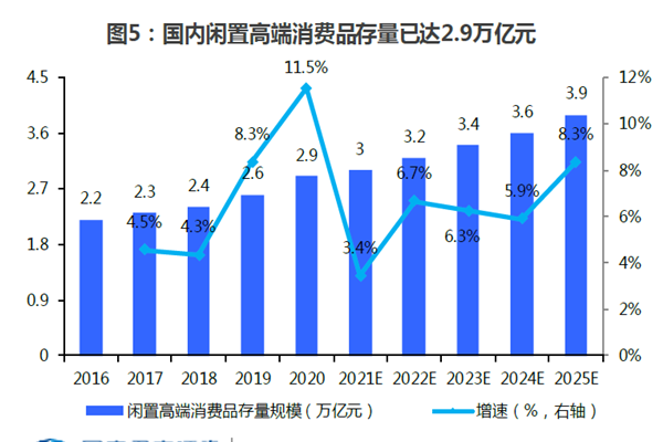 國內(nèi)閑置高端消費(fèi)品存量已達(dá)2.9萬億元 國內(nèi)閑置高端消費(fèi)品存量已達(dá)2.9萬億元