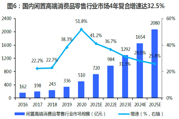 國內(nèi)閑置高端消費(fèi)品零售行業(yè)市場4年復(fù)合增速達(dá)32.5% 國內(nèi)閑置高端消費(fèi)品零售行業(yè)市場4年復(fù)合增速達(dá)32.5%