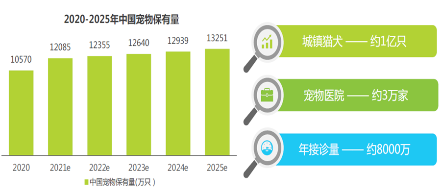020-2025年中國寵物保有量 020-2025年中國寵物保有量