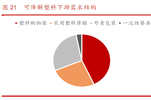 可降解塑料下游需求結構 可降解塑料下游需求結構