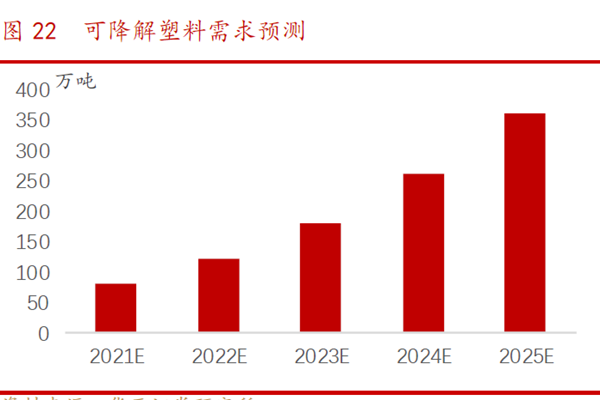 可降解塑料需求預測 可降解塑料需求預測