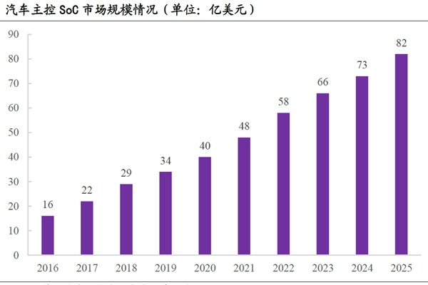 汽車主控SoC 市場(chǎng)規(guī)模情況 汽車主控SoC 市場(chǎng)規(guī)模情況